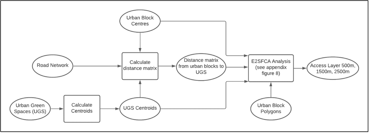 Overview of workflow to calculate access values